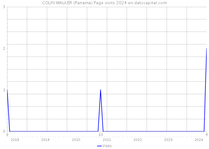 COLIN WALKER (Panama) Page visits 2024 