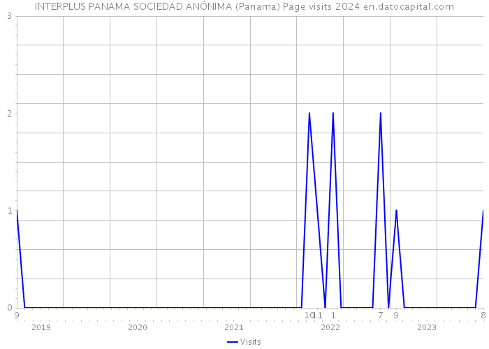 INTERPLUS PANAMA SOCIEDAD ANÓNIMA (Panama) Page visits 2024 