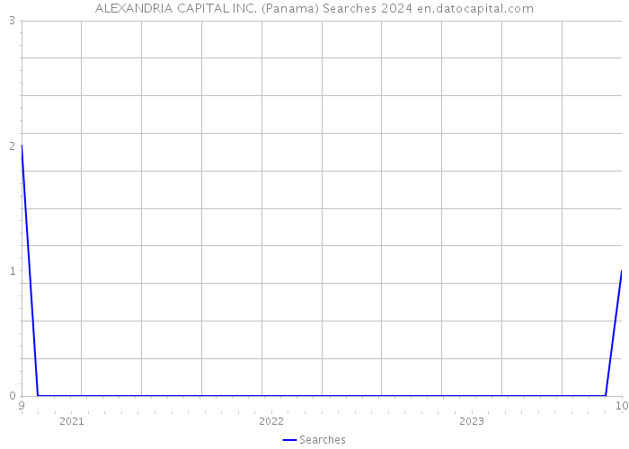 ALEXANDRIA CAPITAL INC. (Panama) Searches 2024 