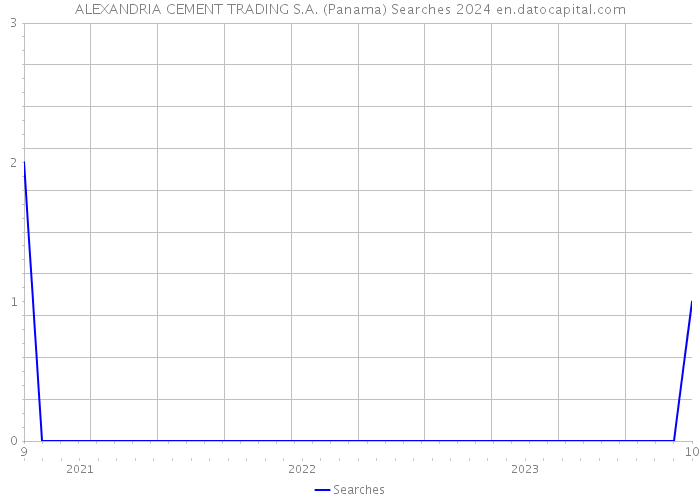 ALEXANDRIA CEMENT TRADING S.A. (Panama) Searches 2024 
