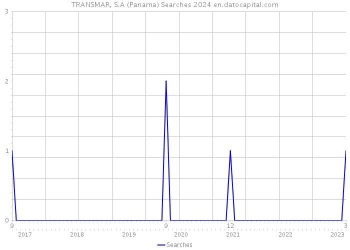 TRANSMAR, S.A (Panama) Searches 2024 