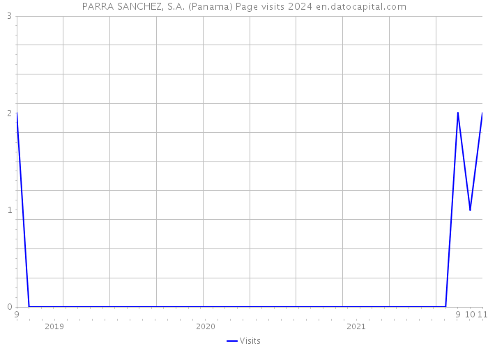 PARRA SANCHEZ, S.A. (Panama) Page visits 2024 