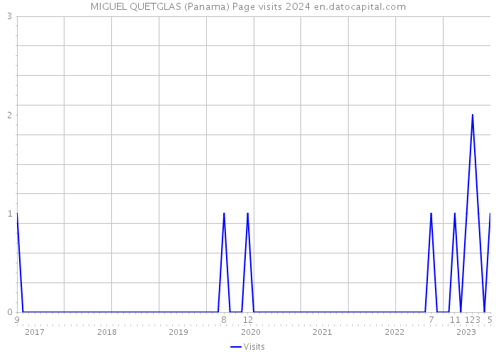 MIGUEL QUETGLAS (Panama) Page visits 2024 