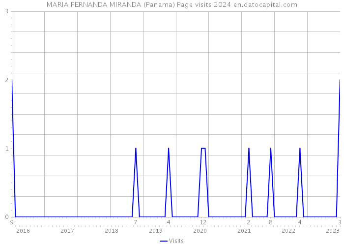 MARIA FERNANDA MIRANDA (Panama) Page visits 2024 