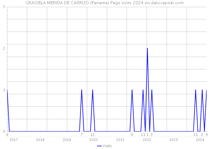 GRACIELA MERIDA DE CARRIZO (Panama) Page visits 2024 