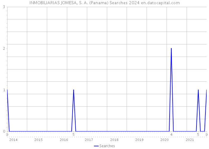 INMOBILIARIAS JOMESA, S. A. (Panama) Searches 2024 