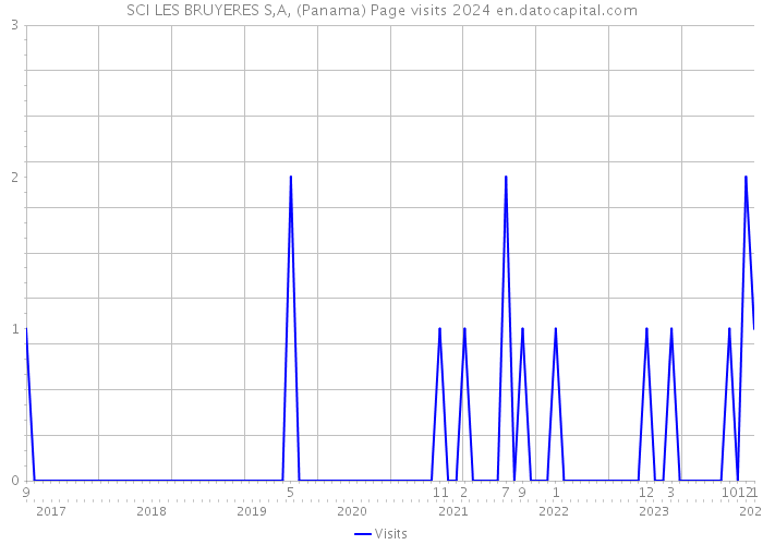 SCI LES BRUYERES S,A, (Panama) Page visits 2024 