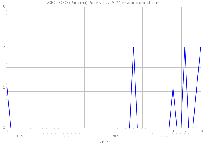 LUCIO TOSO (Panama) Page visits 2024 