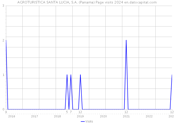 AGROTURISTICA SANTA LUCIA, S.A. (Panama) Page visits 2024 
