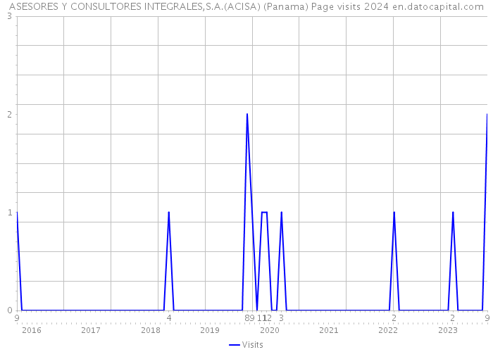 ASESORES Y CONSULTORES INTEGRALES,S.A.(ACISA) (Panama) Page visits 2024 