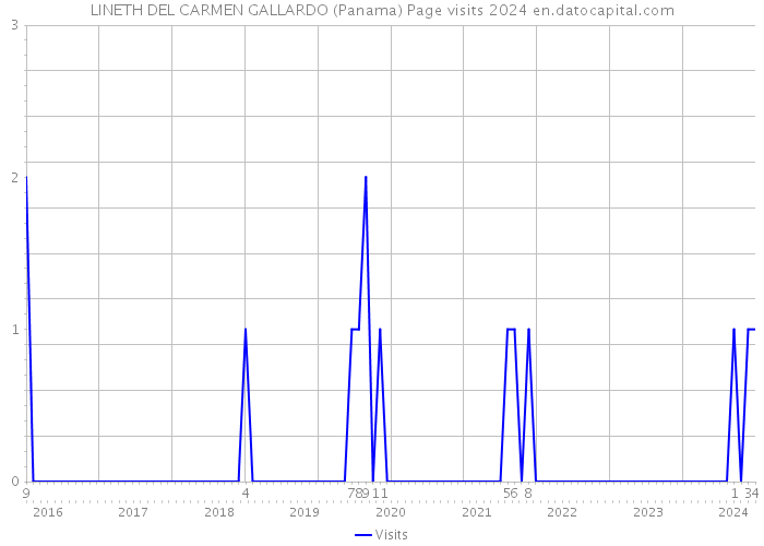 LINETH DEL CARMEN GALLARDO (Panama) Page visits 2024 