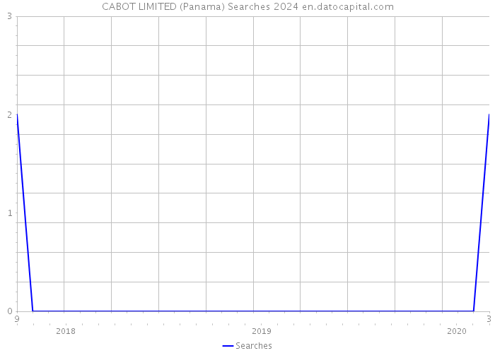 CABOT LIMITED (Panama) Searches 2024 