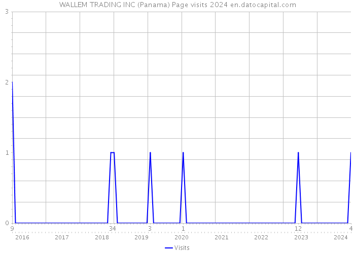 WALLEM TRADING INC (Panama) Page visits 2024 