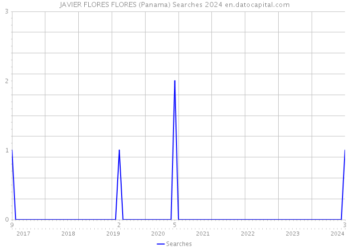 JAVIER FLORES FLORES (Panama) Searches 2024 