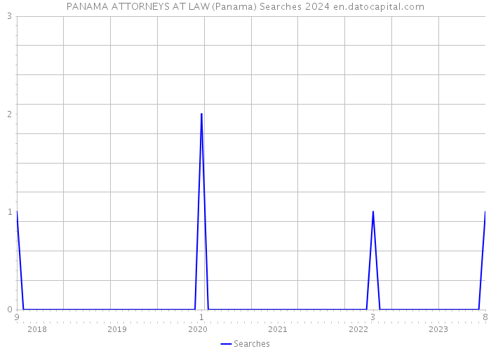 PANAMA ATTORNEYS AT LAW (Panama) Searches 2024 
