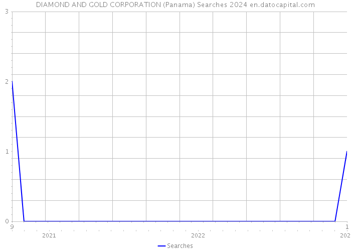 DIAMOND AND GOLD CORPORATION (Panama) Searches 2024 