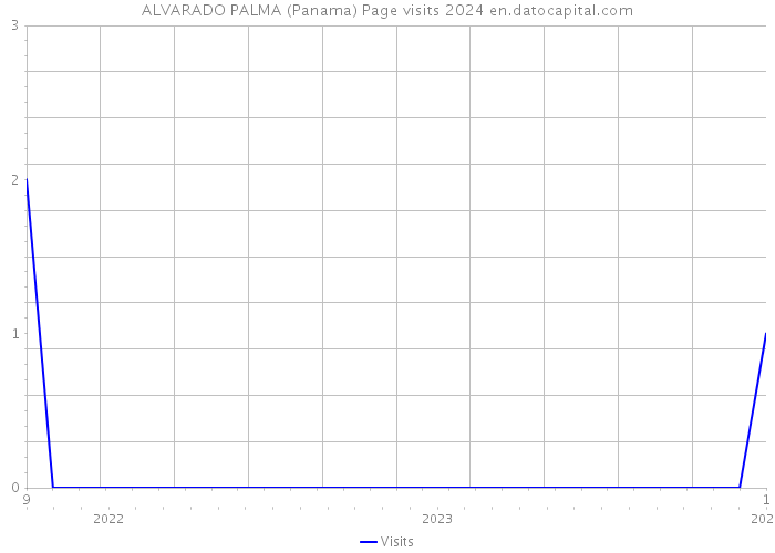 ALVARADO PALMA (Panama) Page visits 2024 
