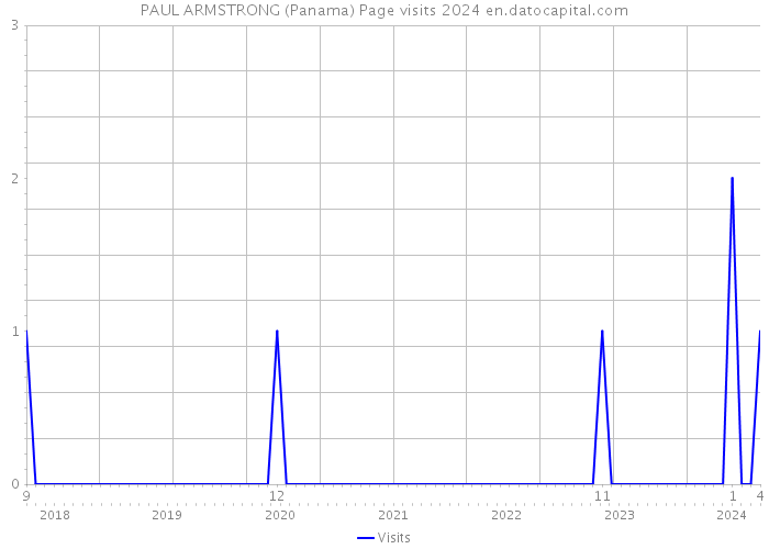 PAUL ARMSTRONG (Panama) Page visits 2024 