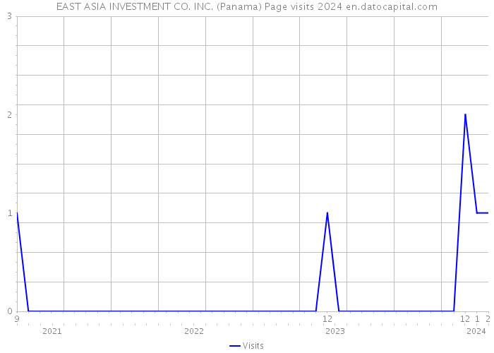 EAST ASIA INVESTMENT CO. INC. (Panama) Page visits 2024 