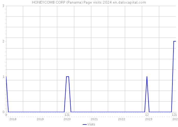 HONEYCOMB CORP (Panama) Page visits 2024 