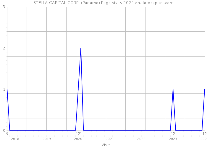 STELLA CAPITAL CORP. (Panama) Page visits 2024 