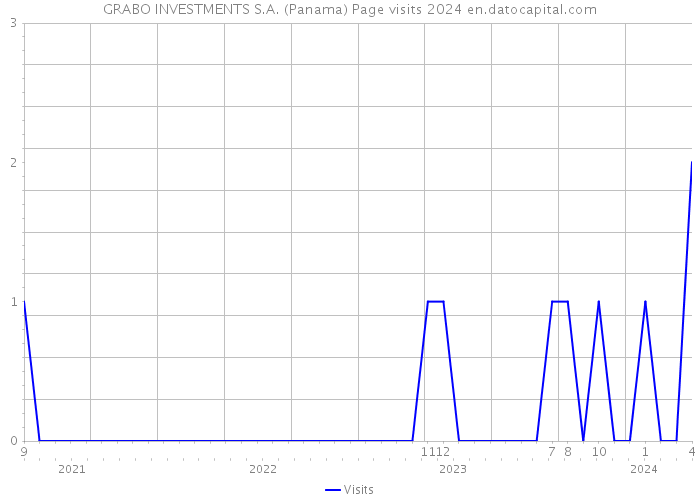 GRABO INVESTMENTS S.A. (Panama) Page visits 2024 