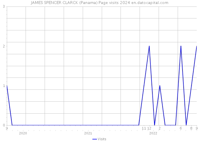 JAMES SPENCER CLARCK (Panama) Page visits 2024 