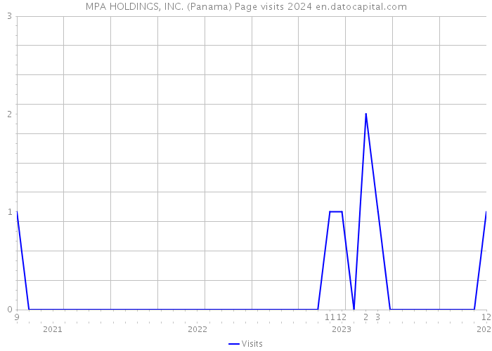 MPA HOLDINGS, INC. (Panama) Page visits 2024 