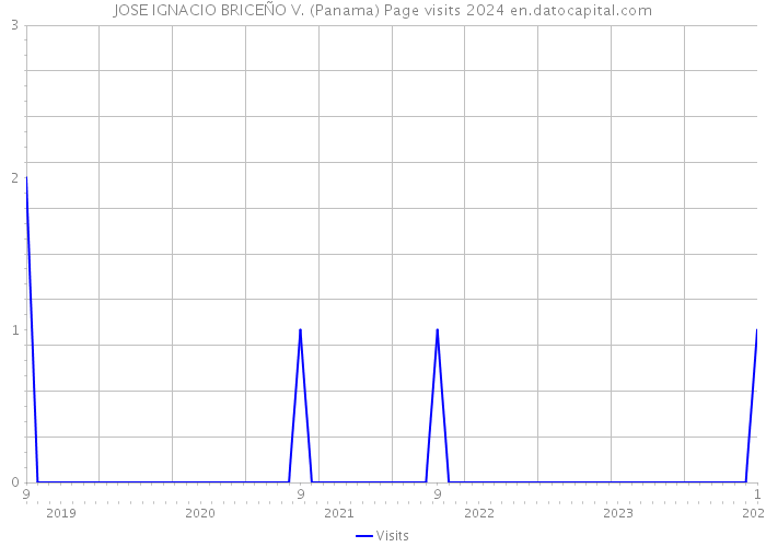 JOSE IGNACIO BRICEÑO V. (Panama) Page visits 2024 
