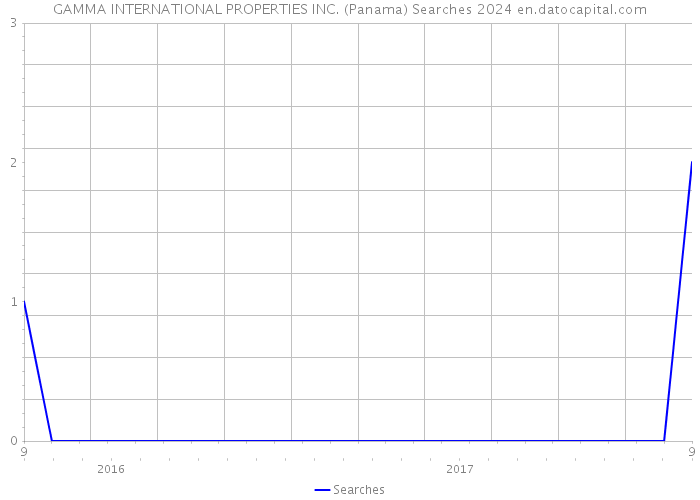 GAMMA INTERNATIONAL PROPERTIES INC. (Panama) Searches 2024 