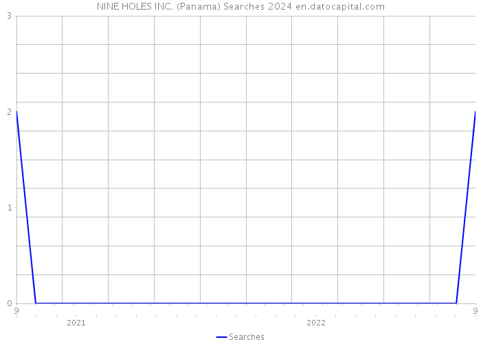 NINE HOLES INC. (Panama) Searches 2024 