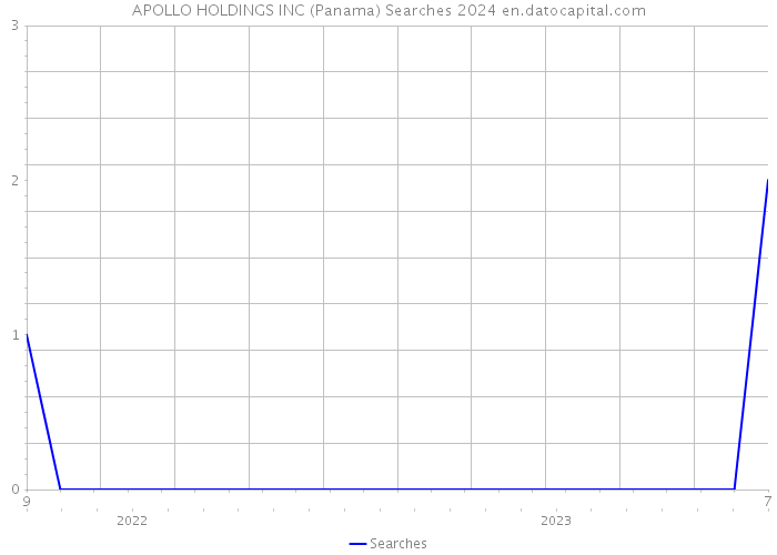 APOLLO HOLDINGS INC (Panama) Searches 2024 