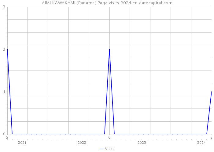AIMI KAWAKAMI (Panama) Page visits 2024 