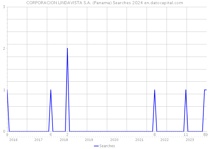 CORPORACION LINDAVISTA S.A. (Panama) Searches 2024 