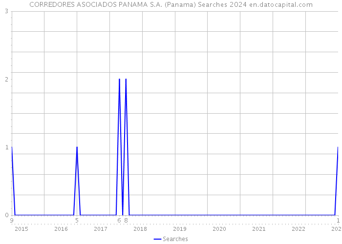 CORREDORES ASOCIADOS PANAMA S.A. (Panama) Searches 2024 
