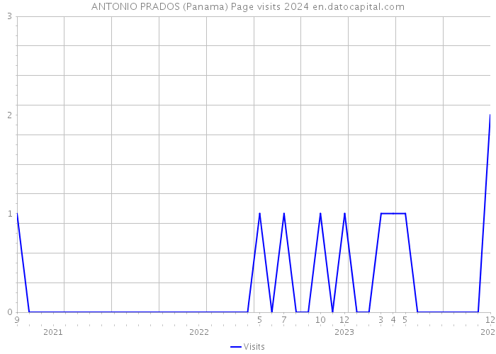 ANTONIO PRADOS (Panama) Page visits 2024 