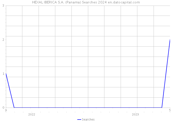 HEXAL IBERICA S.A. (Panama) Searches 2024 