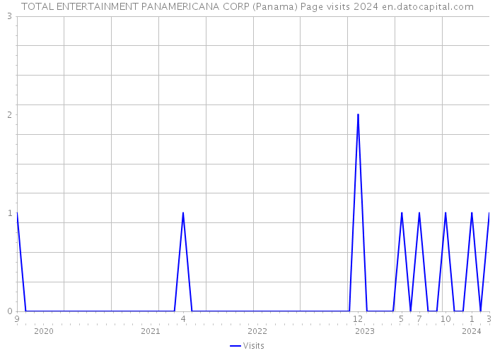 TOTAL ENTERTAINMENT PANAMERICANA CORP (Panama) Page visits 2024 