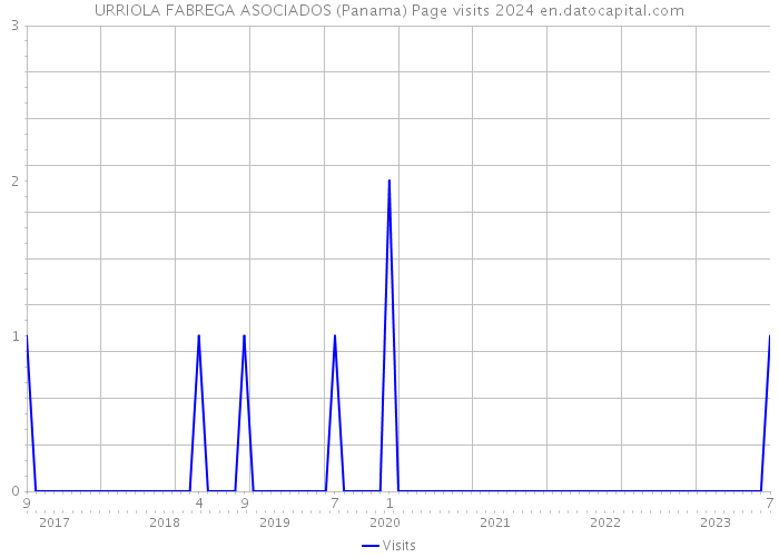 URRIOLA FABREGA ASOCIADOS (Panama) Page visits 2024 