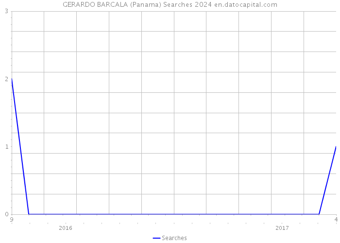 GERARDO BARCALA (Panama) Searches 2024 
