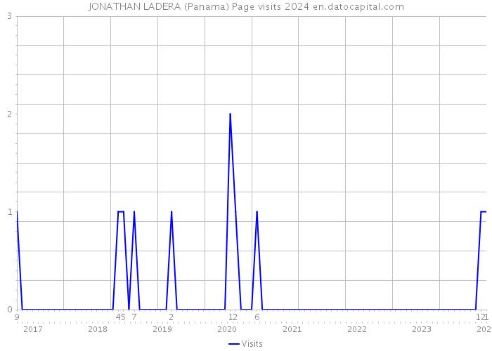 JONATHAN LADERA (Panama) Page visits 2024 