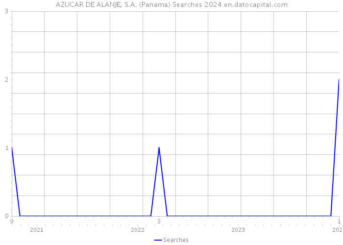 AZUCAR DE ALANJE, S.A. (Panama) Searches 2024 