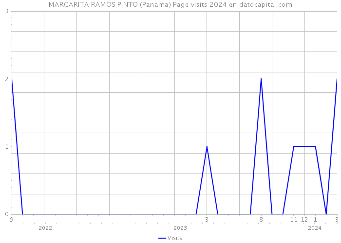 MARGARITA RAMOS PINTO (Panama) Page visits 2024 