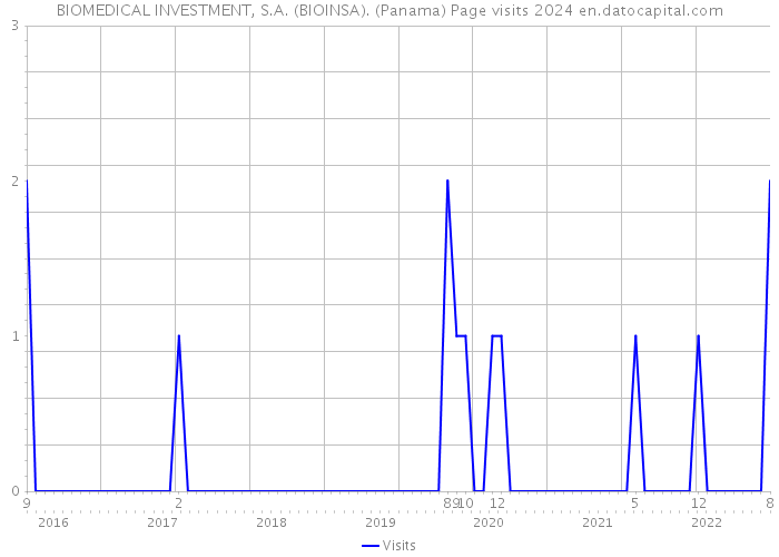 BIOMEDICAL INVESTMENT, S.A. (BIOINSA). (Panama) Page visits 2024 