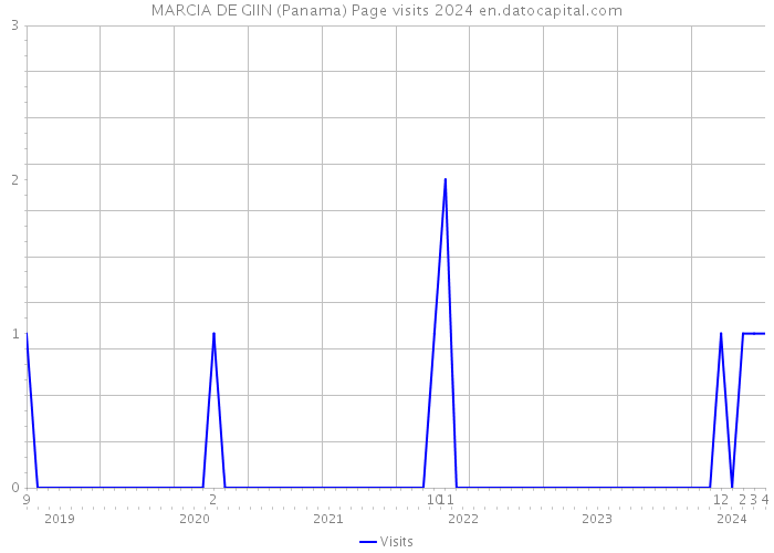 MARCIA DE GIIN (Panama) Page visits 2024 