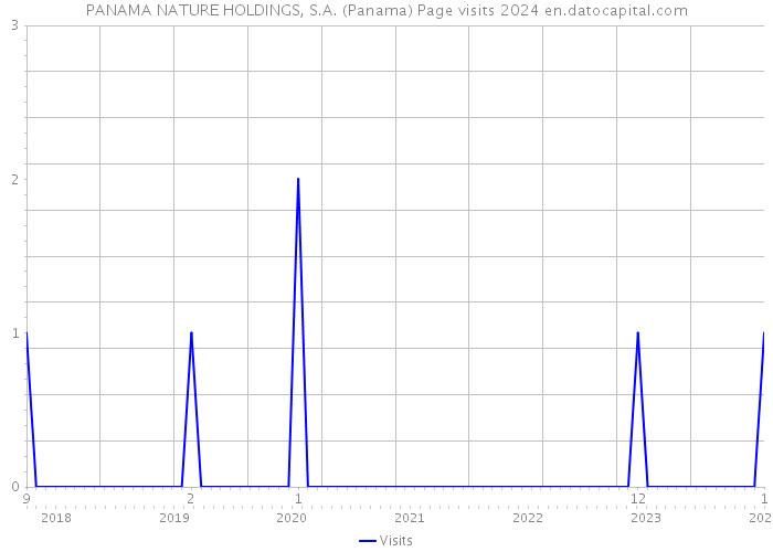 PANAMA NATURE HOLDINGS, S.A. (Panama) Page visits 2024 