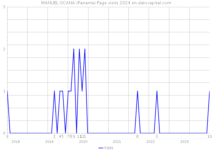 MANUEL OCANA (Panama) Page visits 2024 