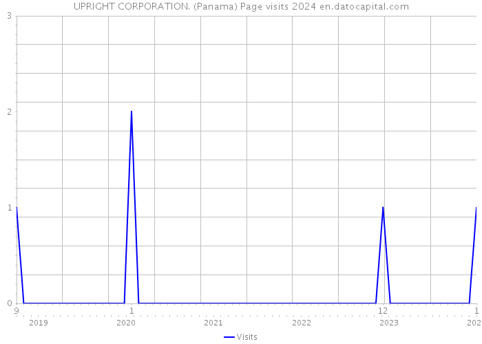 UPRIGHT CORPORATION. (Panama) Page visits 2024 