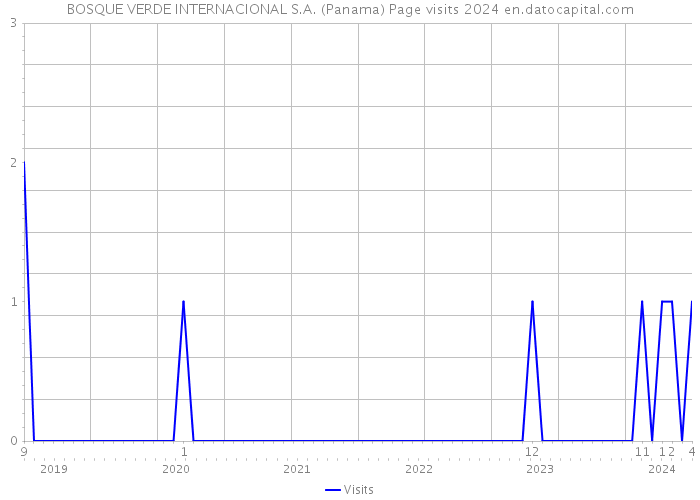 BOSQUE VERDE INTERNACIONAL S.A. (Panama) Page visits 2024 