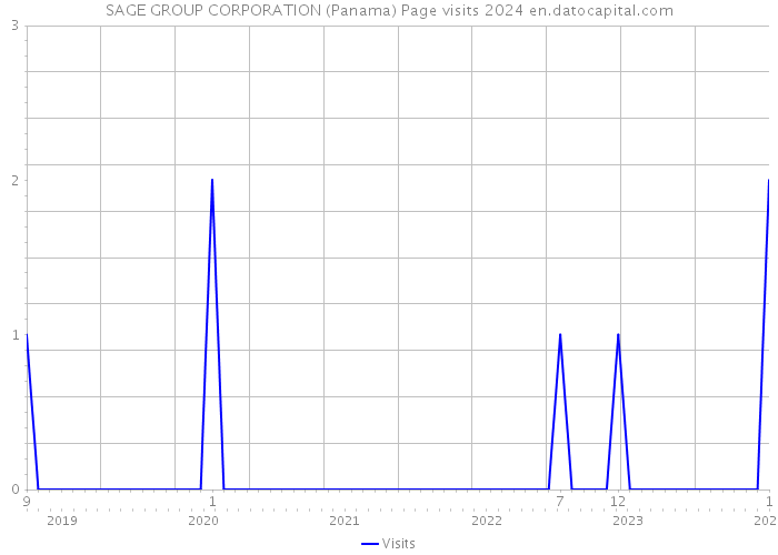 SAGE GROUP CORPORATION (Panama) Page visits 2024 